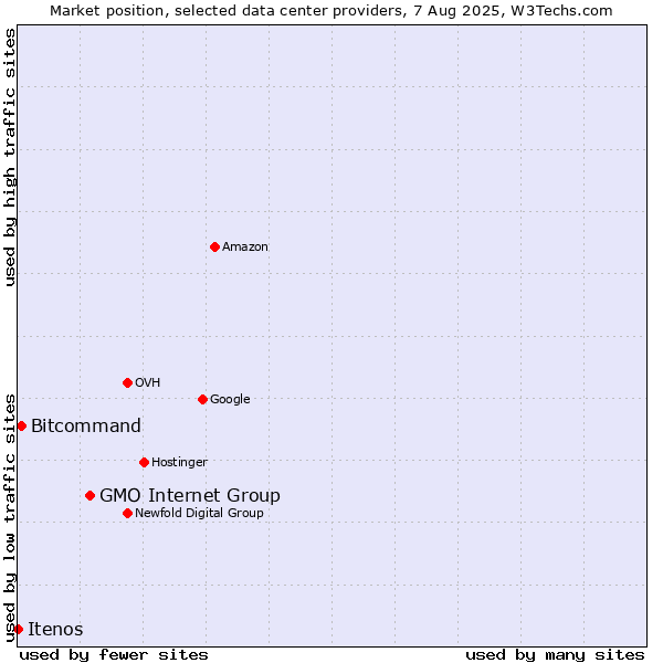 Market position of GMO Internet Group vs. Bitcommand vs. Itenos
