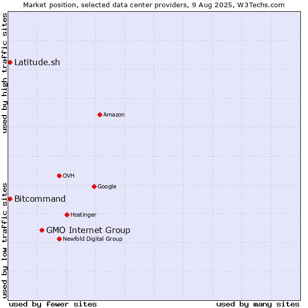Market position of GMO Internet Group vs. Bitcommand vs. Latitude.sh