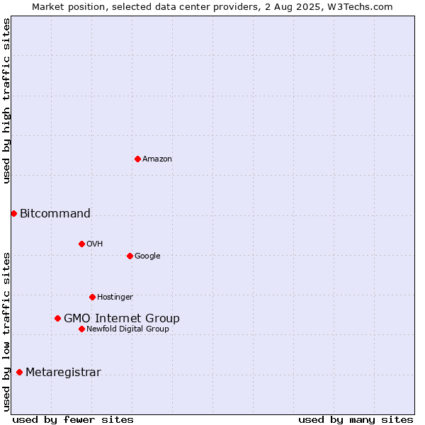 Market position of GMO Internet Group vs. Metaregistrar vs. Bitcommand