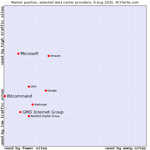 Market position of GMO Internet Group vs. Microsoft vs. Bitcommand