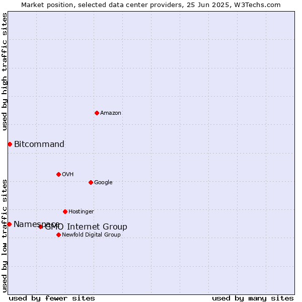 Market position of GMO Internet Group vs. Bitcommand vs. Namespace
