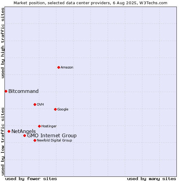 Market position of GMO Internet Group vs. NetAngels vs. Bitcommand