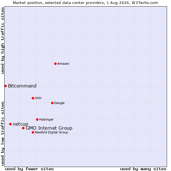 Market position of GMO Internet Group vs. netcup vs. Bitcommand