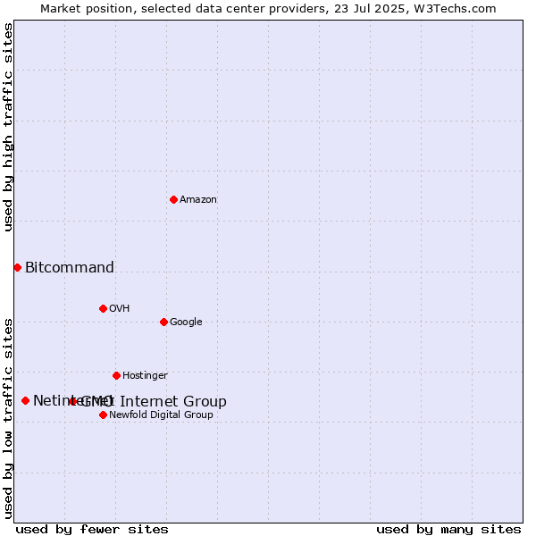 Market position of GMO Internet Group vs. Netinternet vs. Bitcommand