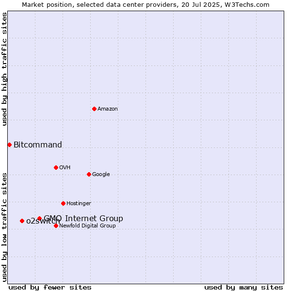 Market position of GMO Internet Group vs. o2switch vs. Bitcommand