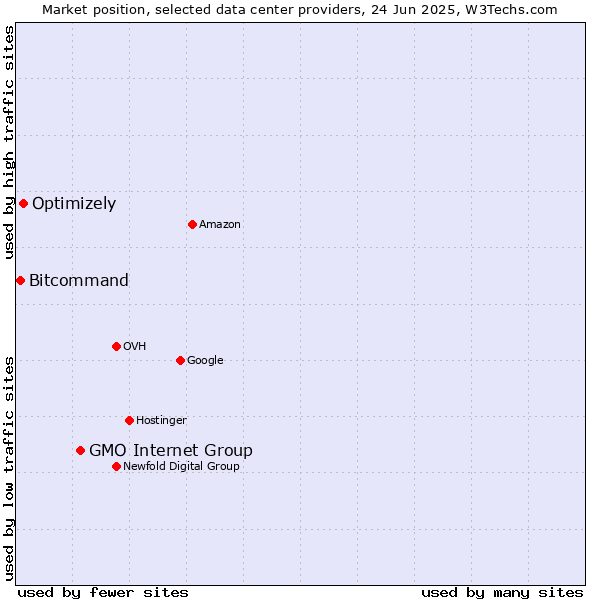 Market position of GMO Internet Group vs. Optimizely vs. Bitcommand