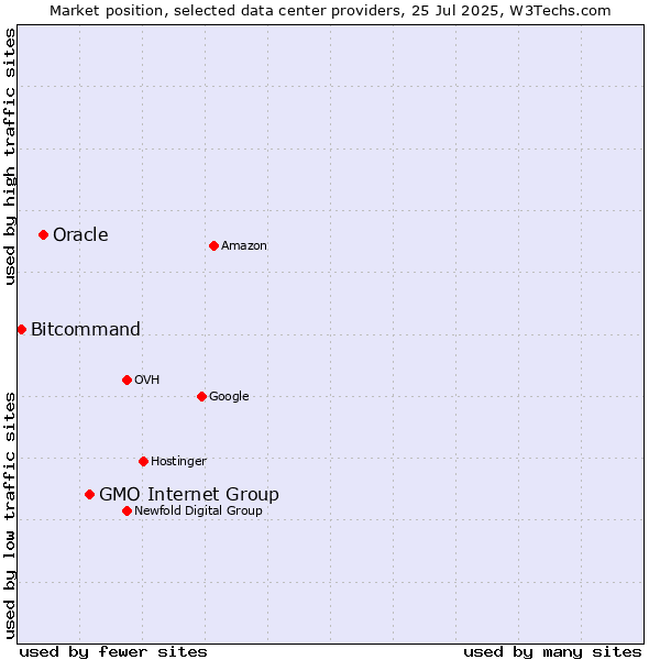 Market position of GMO Internet Group vs. Oracle vs. Bitcommand