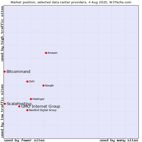 Market position of GMO Internet Group vs. ScalaHosting vs. Bitcommand