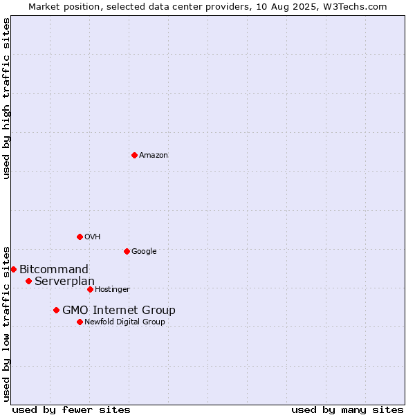 Market position of GMO Internet Group vs. Serverplan vs. Bitcommand