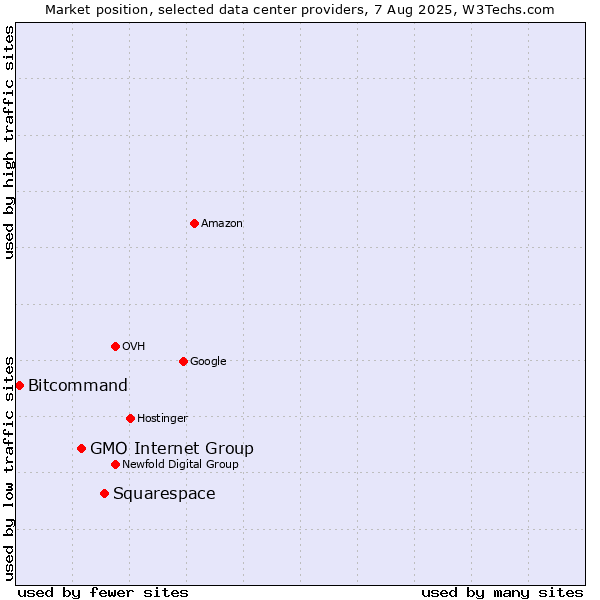 Market position of Squarespace vs. GMO Internet Group vs. Bitcommand