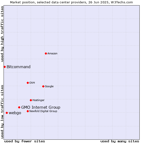 Market position of GMO Internet Group vs. webgo vs. Bitcommand