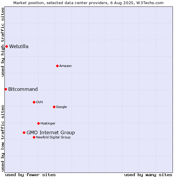Market position of GMO Internet Group vs. Webzilla vs. Bitcommand