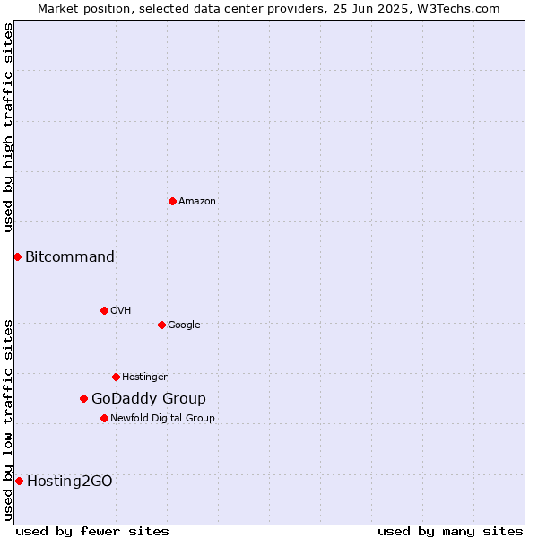 Market position of GoDaddy Group vs. Hosting2GO vs. Bitcommand