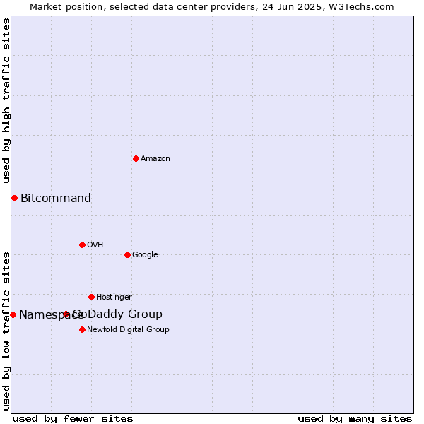 Market position of GoDaddy Group vs. Bitcommand vs. Namespace