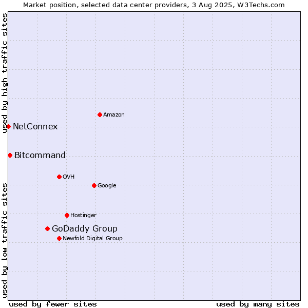 Market position of GoDaddy Group vs. Bitcommand vs. NetConnex