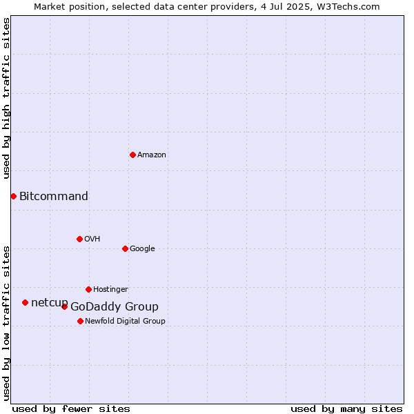 Market position of GoDaddy Group vs. netcup vs. Bitcommand