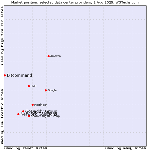 Market position of GoDaddy Group vs. Network Solutions vs. Bitcommand