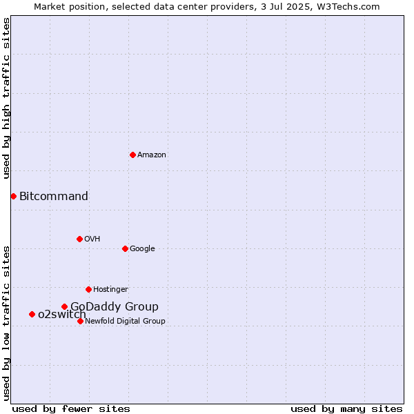 Market position of GoDaddy Group vs. o2switch vs. Bitcommand