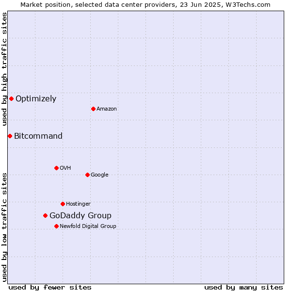 Market position of GoDaddy Group vs. Optimizely vs. Bitcommand