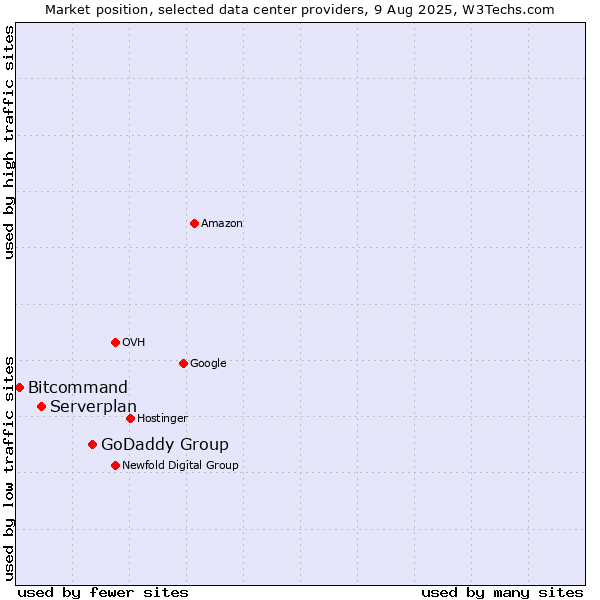 Market position of GoDaddy Group vs. Serverplan vs. Bitcommand