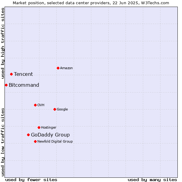 Market position of GoDaddy Group vs. Tencent vs. Bitcommand