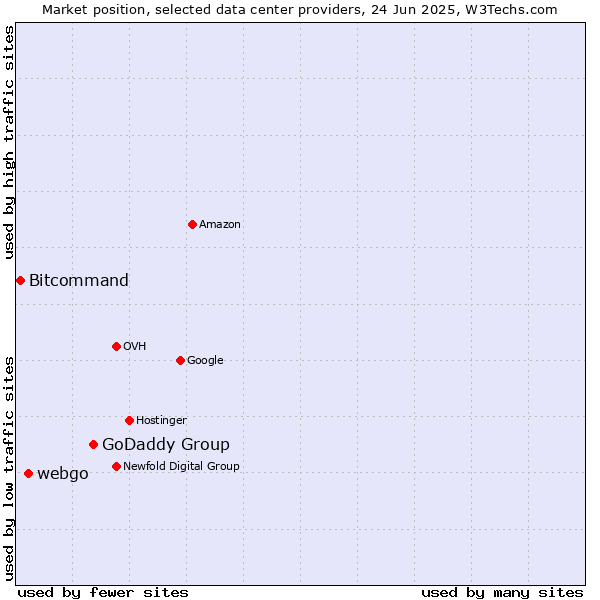 Market position of GoDaddy Group vs. webgo vs. Bitcommand