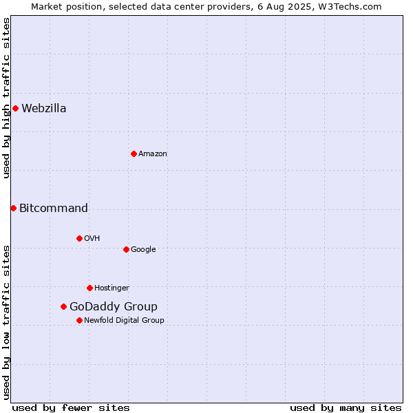 Market position of GoDaddy Group vs. Webzilla vs. Bitcommand