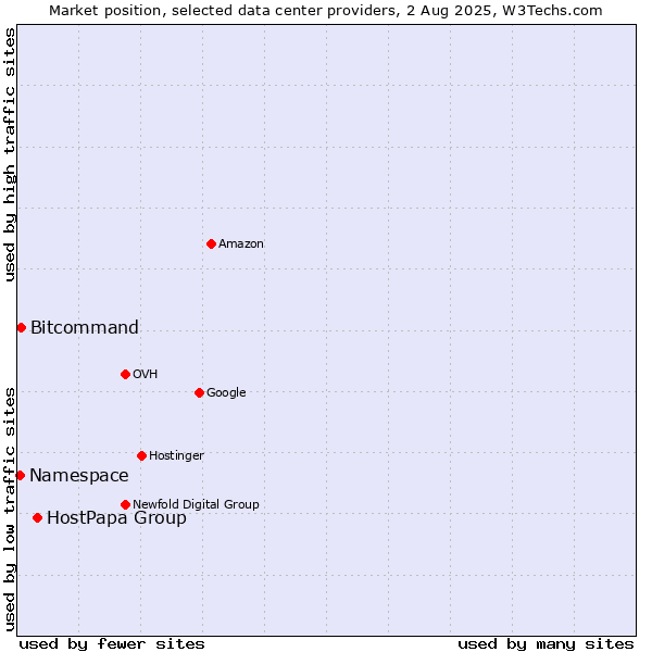 Market position of HostPapa Group vs. Bitcommand vs. Namespace