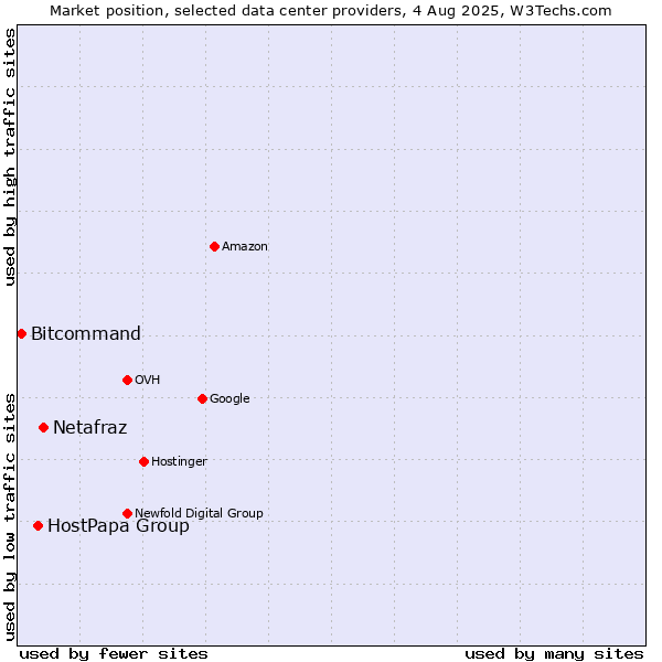 Market position of Netafraz vs. HostPapa Group vs. Bitcommand