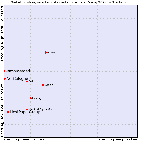 Market position of HostPapa Group vs. Bitcommand vs. NetCologne