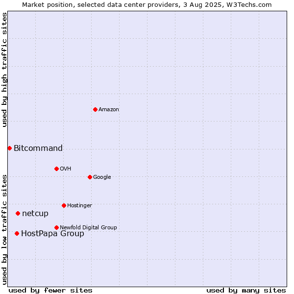 Market position of netcup vs. HostPapa Group vs. Bitcommand