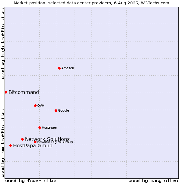 Market position of Network Solutions vs. HostPapa Group vs. Bitcommand