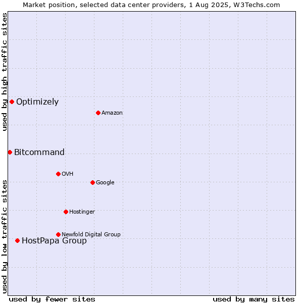 Market position of HostPapa Group vs. Optimizely vs. Bitcommand