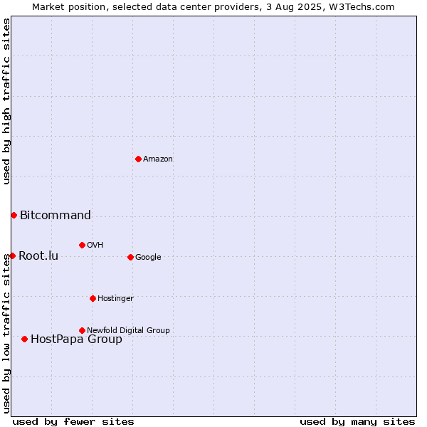 Market position of HostPapa Group vs. Bitcommand vs. Root.lu
