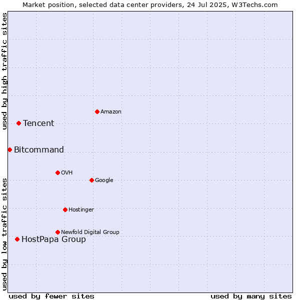 Market position of Tencent vs. HostPapa Group vs. Bitcommand