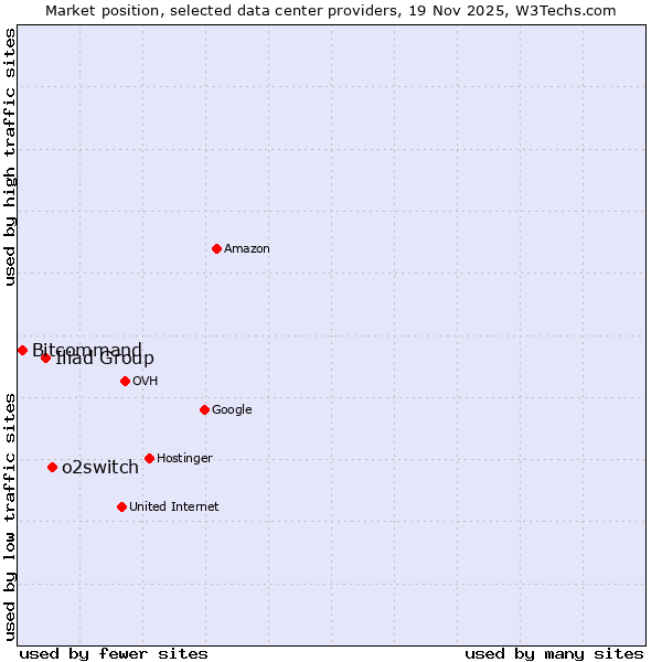 Market position of o2switch vs. Iliad Group vs. Bitcommand