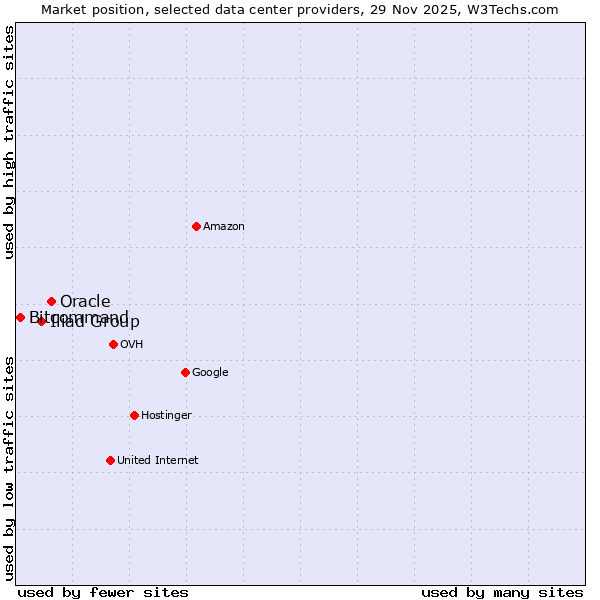 Market position of Oracle vs. Iliad Group vs. Bitcommand