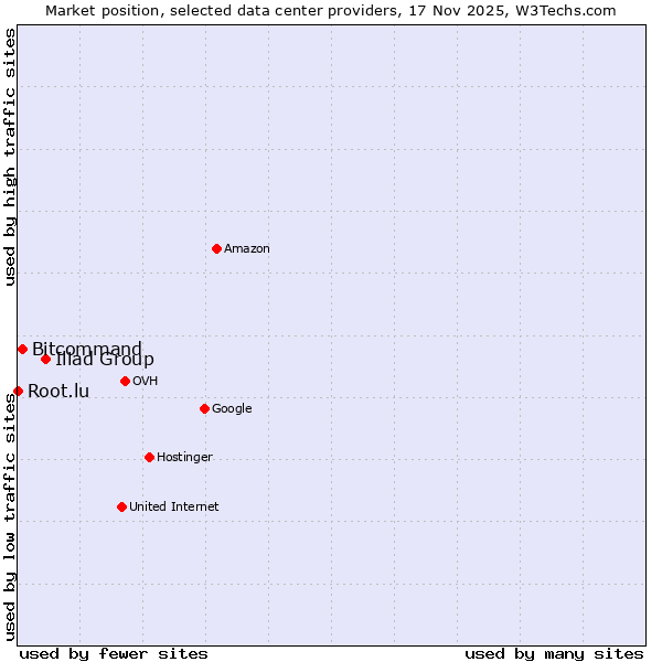 Market position of Iliad Group vs. Bitcommand vs. Root.lu