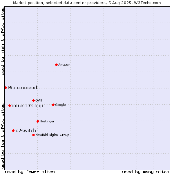 Market position of o2switch vs. iomart Group vs. Bitcommand