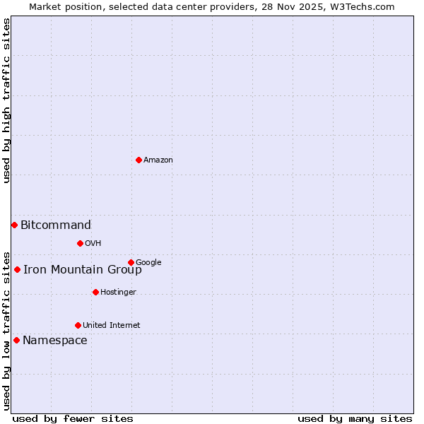 Market position of Iron Mountain Group vs. Namespace vs. Bitcommand