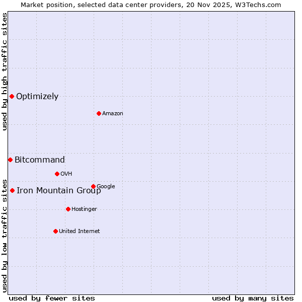 Market position of Iron Mountain Group vs. Optimizely vs. Bitcommand