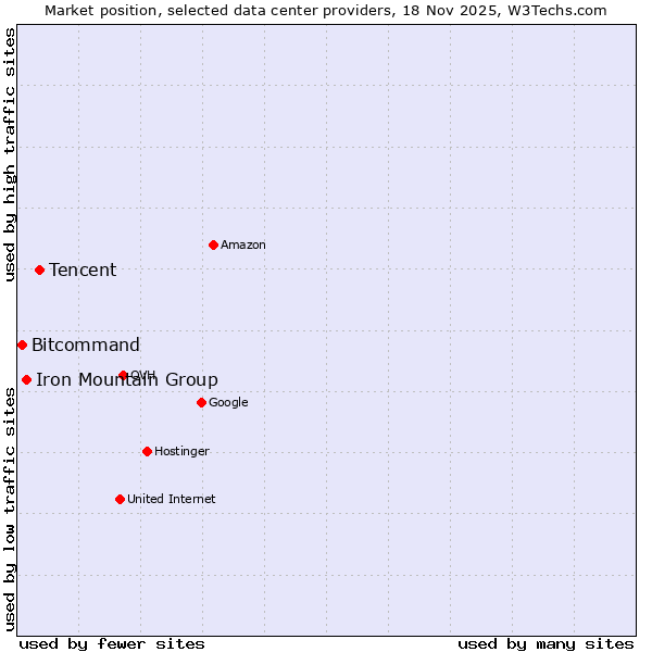 Market position of Tencent vs. Iron Mountain Group vs. Bitcommand
