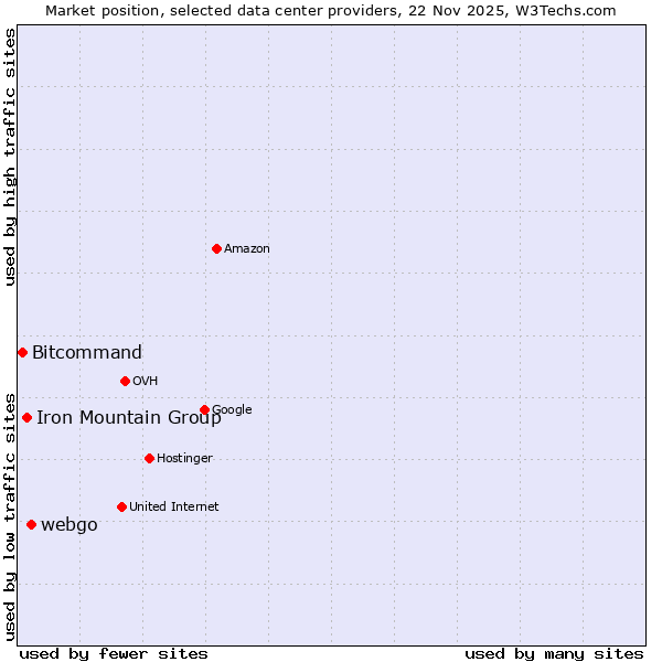 Market position of webgo vs. Iron Mountain Group vs. Bitcommand