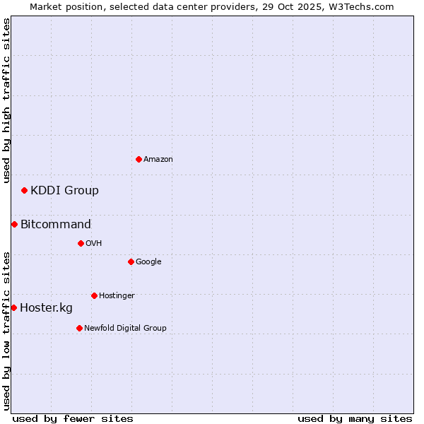 Market position of KDDI Group vs. Bitcommand vs. Hoster.kg