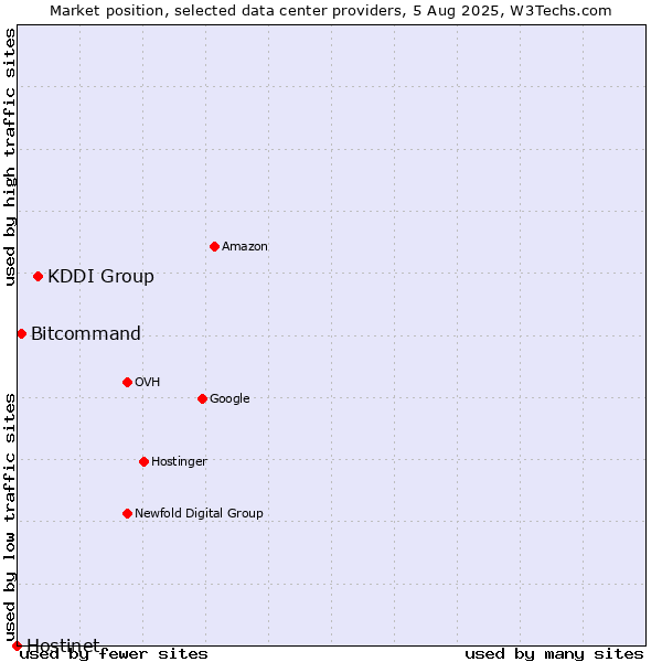Market position of KDDI Group vs. Bitcommand vs. Hostinet