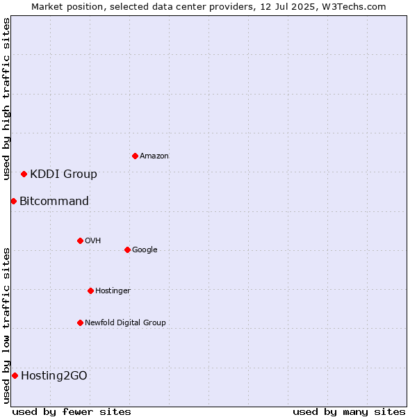 Market position of KDDI Group vs. Hosting2GO vs. Bitcommand