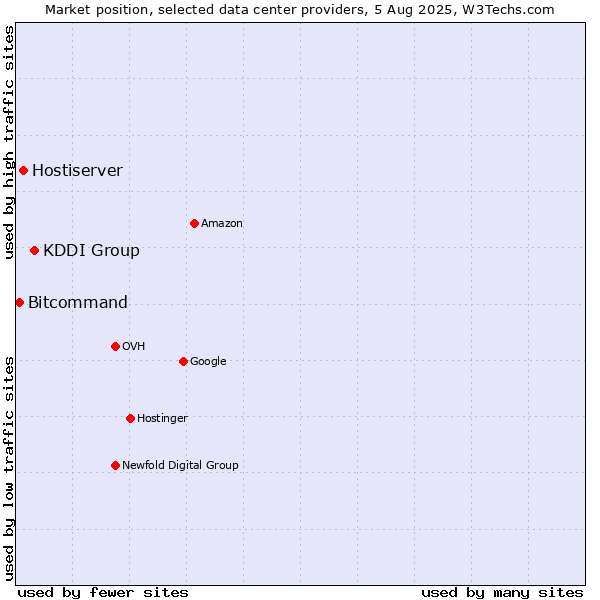 Market position of KDDI Group vs. Hostiserver vs. Bitcommand