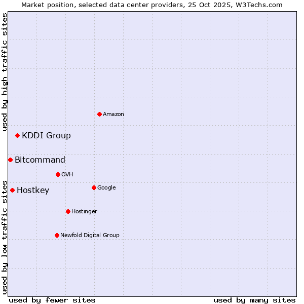 Market position of KDDI Group vs. Hostkey vs. Bitcommand