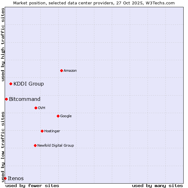 Market position of KDDI Group vs. Bitcommand vs. Itenos