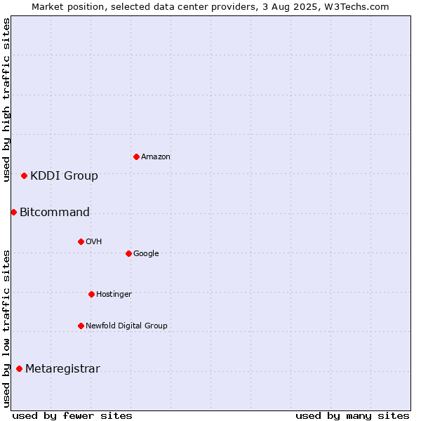 Market position of KDDI Group vs. Metaregistrar vs. Bitcommand